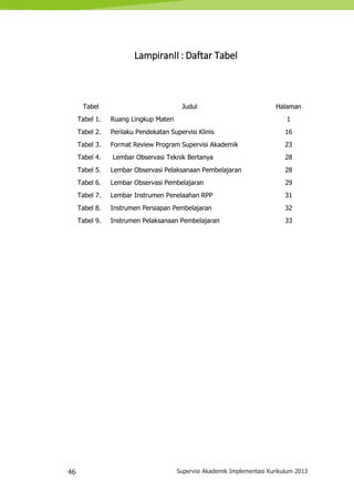 46 Supervisi Akademik Implementasi Kurikulum 2013
LampiranII : Daftar Tabel
Tabel Judul Halaman
Tabel 1. Ruang Lingkup Materi 1
Tabel 2. Perilaku Pendekatan Supervisi Klinis 16
Tabel 3. Format Review Program Supervisi Akademik 23
Tabel 4. Lembar Observasi Teknik Bertanya 28
Tabel 5. Lembar Observasi Pelaksanaan Pembelajaran 28
Tabel 6. Lembar Observasi Pembelajaran 29
Tabel 7. Lembar Instrumen Penelaahan RPP 31
Tabel 8. Instrumen Persiapan Pembelajaran 32
Tabel 9. Instrumen Pelaksanaan Pembelajaran 33
 