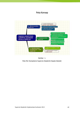 Supervisi Akademik Implementasi Kurikulum 2013 vii
Peta Konsep
Gambar 1.
Peta fikir Kompetensi Supervisi Akademik Kepala Sekolah
 