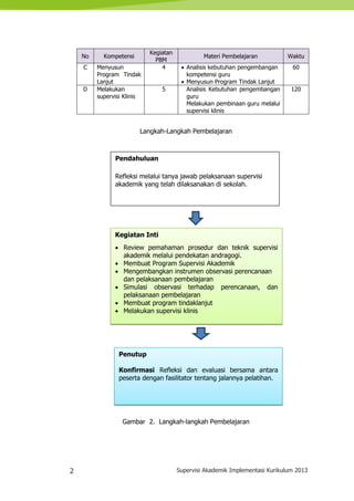2 Supervisi Akademik Implementasi Kurikulum 2013
No Kompetensi
Kegiatan
PBM
Materi Pembelajaran Waktu
C Menyusun
Program Tindak
Lanjut
4  Analisis kebutuhan pengembangan
kompetensi guru
 Menyusun Program Tindak Lanjut
60
D Melakukan
supervisi Klinis
5 Analisis Kebutuhan pengembangan
guru
Melakukan pembinaan guru melalui
supervisi klinis
120
Langkah-Langkah Pembelajaran
Gambar 2. Langkah-langkah Pembelajaran
Pendahuluan
Refleksi melalui tanya jawab pelaksanaan supervisi
akademik yang telah dilaksanakan di sekolah.
Kegiatan Inti
 Review pemahaman prosedur dan teknik supervisi
akademik melalui pendekatan andragogi.
 Membuat Program Supervisi Akademik
 Mengembangkan instrumen observasi perencanaan
dan pelaksanaan pembelajaran
 Simulasi observasi terhadap perencanaan, dan
pelaksanaan pembelajaran
 Membuat program tindaklanjut
 Melakukan supervisi klinis
Penutup
Konfirmasi Refleksi dan evaluasi bersama antara
peserta dengan fasilitator tentang jalannya pelatihan.
 
