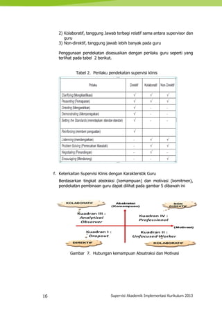 16 Supervisi Akademik Implementasi Kurikulum 2013
2) Kolaboratif, tanggung Jawab terbagi relatif sama antara supervisor dan
guru
3) Non-direktif, tanggung jawab lebih banyak pada guru
Penggunaan pendekatan disesuaikan dengan perilaku guru seperti yang
terlihat pada tabel 2 berikut.
Tabel 2. Perilaku pendekatan supervisi klinis
f. Keterkaitan Supervisi Klinis dengan Karakteristik Guru
Berdasarkan tingkat abstraksi (kemampuan) dan motivasi (komitmen),
pendekatan pembinaan guru dapat dilihat pada gambar 5 dibawah ini
Gambar 7. Hubungan kemampuan Absatraksi dan Motivasi
 