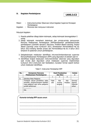 Supervisi Akademik Implementasi Kurikulum 2013 31
Komentar terhadap RPP secara umum
......................................................................................................
......................................................................................................
......................................................................................................
D. Kegiatan Pembelajaran
Materi : Instrumen/Lembar Observasi Untuk Kegiatan Supervisi Persiapan
Pembelajaran
Kegiatan : Mereview dan menyusun instrumen
Petunjuk Kegiatan:
1. Peserta pelatihan dibagi dalam kelompok, setiap kelompok beranggotakan 5
orang
2. Setiap kelompok memahami ketentuan dan prinsip-prinsip penyusunan
Rencana Pelaksanaan Pembelajaran (RPP)berdasarkan pendekatan/model
pembelajaran (Scientific Aproach, Discovery, Problem Based Learning, Project
Based Learning) untuk kurikulum 2013, berdasarkan Permendikbud No 65
tahun 2013 tentang standar proses dan Permendikbud No 81 A tahun 2013
lampiran IV pedoman umum pembelajaran.
3. Setiapkelompok melakukan identifikasi intrumen/lembarobservasi supervise
RencanaPelaksanaan Pembelajaran (RPP) yang digunakan di sekolah saat ini
4. Identifikasi tingkat kesesuaian instrumen/lembar observasi yang digunakan
saat ini,bila akan digunakan untuk melakukan supervise implementasi
kurikulum 2013 (instrumen dari fasiliatator). Gunakan format seperti berikut
untuk melakukan identifikasi.
Tabel 7. Instrumen Penelaahan RPP
No. Komponen Rencana
Pelaksanaan Pembelajaran
Hasil Penelaahan
dan Skor
Catata
n
1 2 3
A. Identitas Mata Pelajaran
Terdapat: satuan pendidikan, kelas,
semester, program/program keahlian,
mata pelajaran atau tema pelajaran,
jumlah pertemuan
Tidak
ada
Ada
kurang
lengkap
Ada
lengkap
Direvisi/
diganti/
Dipertah
ankan
................
Dst.
LKKS.3.C2
 