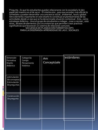 Pregunta . Es que los estudiantes puedan relacionarse con la sociedad y le den
  papel del maestro es el de servir . El interlocutor , para que accedan mas allá de lo
  inmediato y puedan desarrollar una conciencia social , ambiental , local y global .
  Otro elemento importante en este diseño lo constituye el planteamiento de las
  actividades desde un eje que se ha denominado situación contextual . Esta , como
  estrategia didáctica . Leva al grupo de estudiantes a indagar , crear o recrear , este
  otras , atrases de elementos y/o circunstancias que permiten crear practicas
  significativas que favorecen un sistema de relaciones comunes
                    SECUENCIA DE PLANEACION FORMATIVA (SPF)
               PARA LA ENSEÑANZA-APRENDIZAJE DE LAS C. SOCIALES




Dimensión        Categorías           Am                      estándares
Formativa        Campo
Diseño           Pensamiento          Conceptúale
didáctico        histórico




estimulación
De conceptos y
Estimulación
De preguntas




Construcción
De pregunta
 
