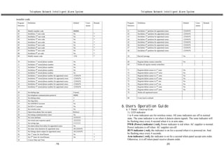 Telephone Network Intelligent Alarm System                                                              Telephone Network Intelligent Alarm System

installer code.
 Program     Definition                                               Default      Users   Remark      Program     Definition                                      Default    Users   Remark
 Directive                                                                         memo                Directive                                                              memo

 00          Modify installer code                                    000000                           41          Set/delete 1st partition for appointed zones    12345678
                          st                                                                                                    nd
 01          Set/delete 1 user code                                   No                   *           42          Set/delete 2 partition for appointed zones      12345678
 02          Set/delete 2nd user code                                 No                   *           43          Set/delete 3rd partition for appointed zones    12345678
 03          Set/delete 3rd user code                                 No                   *           44          Set/delete 4th partition for appointed zones    12345678
 04                       th
             Set/delete 4 user code                                   No                   *           45          Set/delete 5th partition for appointed zones    12345678
 05          Set/delete 5th user code                                 No                   *           46          Set/delete 6th partition for appointed zones    12345678
 06                       th
             Set/delete 6 user code                                   No                   *           47          Set/delete 7th partition for appointed zones    12345678
 07          Set/delete 7th user code                                 No                   *           48                       th
                                                                                                                   Set/delete 8 partition for appointed zones      12345678
 08          Set/delete 8th ser code                                  No                   *
 09          Modify master code                                       1234                 *           50          Record message                                  No


 10          Set/delete 1st stored phone number                       No                               60          Register/delete remote controller               No
                          nd
 11          Set/delete 2 stored phone number                         No                               69          Delete all register remote controllers
 12          Set/delete 3rd stored phone number                       No
 13          Set/delete 4th stored phone number                       No                               71          Register/delete sensor in 1st zone              No
 14                       th
             Set/delete 5 stored phone number                         No                               72          Register/delete sensor in 2nd zone              No
                          st                                                                                                                  rd
 15          Set/delete 1 stored phone number for appointed zones     12345678                         73          Register/delete sensor in 3 zone                No
 16          Set/delete 2nd stored phone number for appointed zones   12345678                         74          Register/delete sensor in 4th zone              No
                          rd                                                                                                                  th
 17          Set/delete 3 stored phone number for appointed zones     12345678                         75          Register/delete sensor in 5 one                 No
 18          Set/delete 4th stored phone number for appointed zones   12345678                         76          Register/delete sensor in 6th one               No
 19          Set/delete 5th stored phone number for appointed zones   12345678                         77          Register/delete sensor in 7th zone              No
                                                                                                                                              th
                                                                                                       78          Register/delete sensor in 8 zone                No
 20          Set dialing type                                         0 (tone)                         79          Delete all registered sensor
 21          Set telephone communication protocol                     00000
 22          Set dialing times                                        5                                80          Come back to default
 23          Set ring times                                           8
 24          Set ADEMCO account                                       No
 25          Set KS 6+2 account                                       No                            6.Users Operation Guide
 26          Set wireless siren                                       No                              6.1 Panel Instruction
 27          Open/close phone line cut report                         0
                                                                      1(close)                         1). LED indicator
 28          Set timing communication zones                           No                               1 to 8 zone indicators are for wireless zones. All zone indicators are off in normal
 30          Set zone attribute                                       55555555
                                                                                                       state. The zone indicator is on when it detects alarm signals. The zone indicator will
 31          Set wired zone response speed                            22222222
                                                                                                       be flashing once every 4-second when it is in arm state..
 32          Set wiring type                                          11111111
                                                                      33333333
                                                                                                       PWR (Power) indicator ( red), Power indicator is red when AC supplier is normal.
 33          Set alarm delay/Arm delay for appointed zones            No
 34          Set inner siren duration for appointed zone              2012345678
                                                                                                       Power indicator is off when AC supplier cut-off.
 35          Set linkage alarm output for appointed zones             2012345678
                                                                                                       RUN indicator ( red), the indicator is on for a second when it is powered on. And
 36          Set 1st timer for Arm/Disarm                             No                   *           be flashing once every 4 seconds.
 37          Set 2nd timer for Arm/Disarm                             No                   *           Arm indicator ( red), the indicator is on for a second when panel accept arm order.
 38          Correct Date and Time                                                         *           Otherwise, it is off when panel receive disarm order.
                                                  .19.                                                                                                      .20.
 