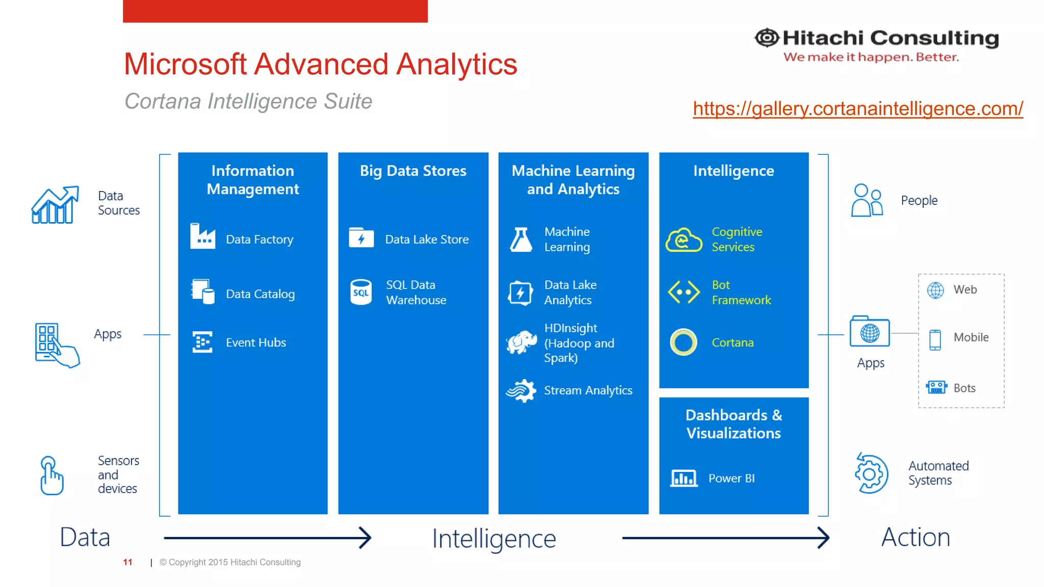| © Copyright 2015 Hitachi Consulting11 Microsoft Advanced Analytics Cortana Intelligence Suite https://gallery.cortanaintelligence.com/ 