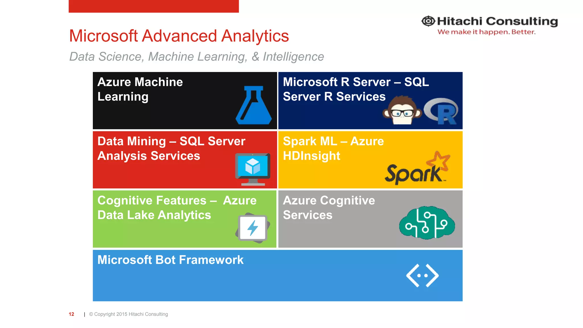 | © Copyright 2015 Hitachi Consulting12 Microsoft Advanced Analytics Data Science, Machine Learning, & Intelligence Data Mining – SQL Server Analysis Services Azure Machine Learning Spark ML – Azure HDInsight Microsoft R Server – SQL Server R Services Azure Cognitive Services Cognitive Features – Azure Data Lake Analytics Microsoft Bot Framework 