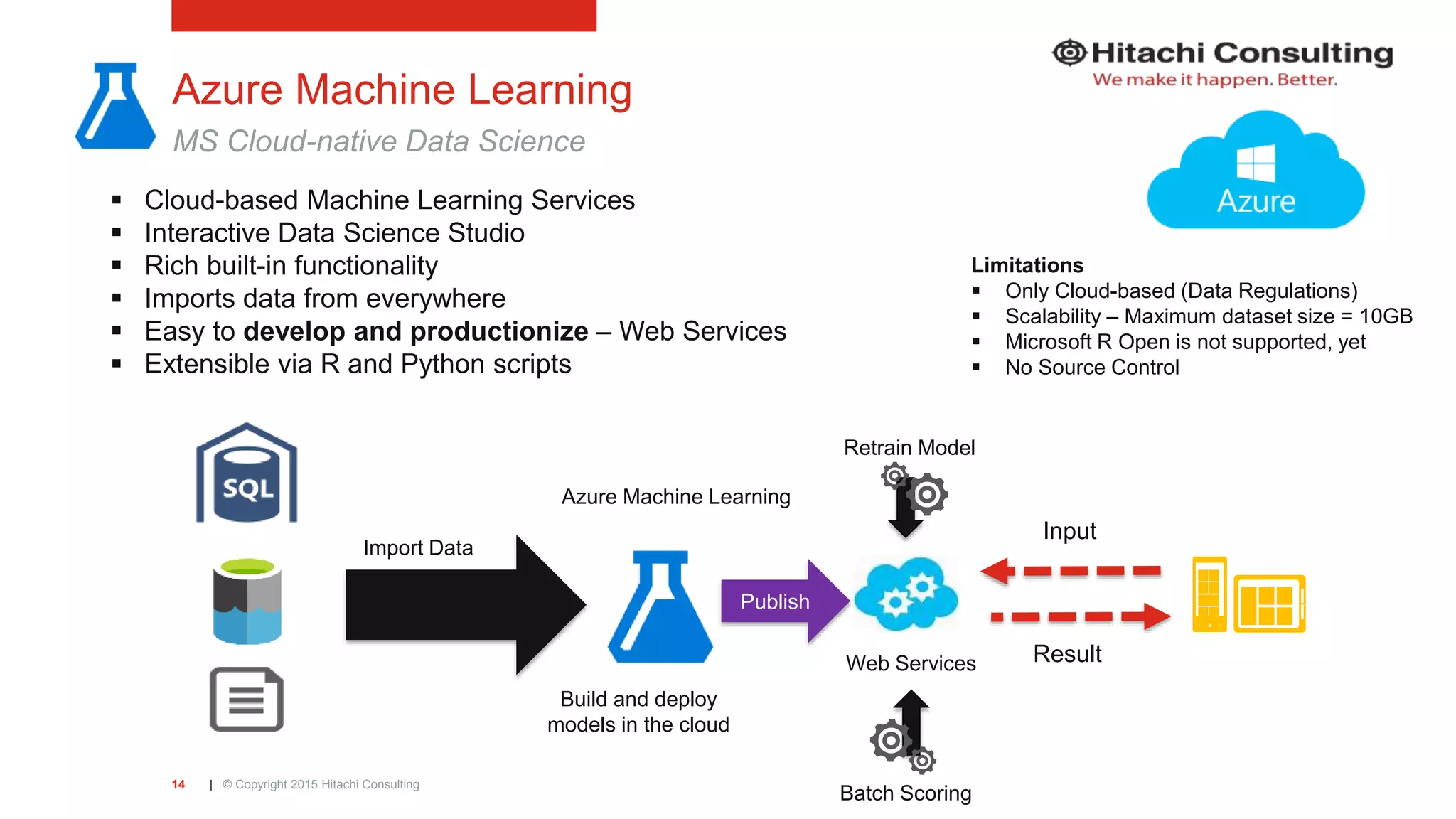 | © Copyright 2015 Hitachi Consulting14 Azure Machine Learning MS Cloud-native Data Science  Cloud-based Machine Learning Services  Interactive Data Science Studio  Rich built-in functionality  Imports data from everywhere  Easy to develop and productionize – Web Services  Extensible via R and Python scripts Azure Machine Learning Build and deploy models in the cloud Import Data Publish Result Input Web Services Batch Scoring Retrain Model Limitations  Only Cloud-based (Data Regulations)  Scalability – Maximum dataset size = 10GB  Microsoft R Open is not supported, yet  No Source Control 