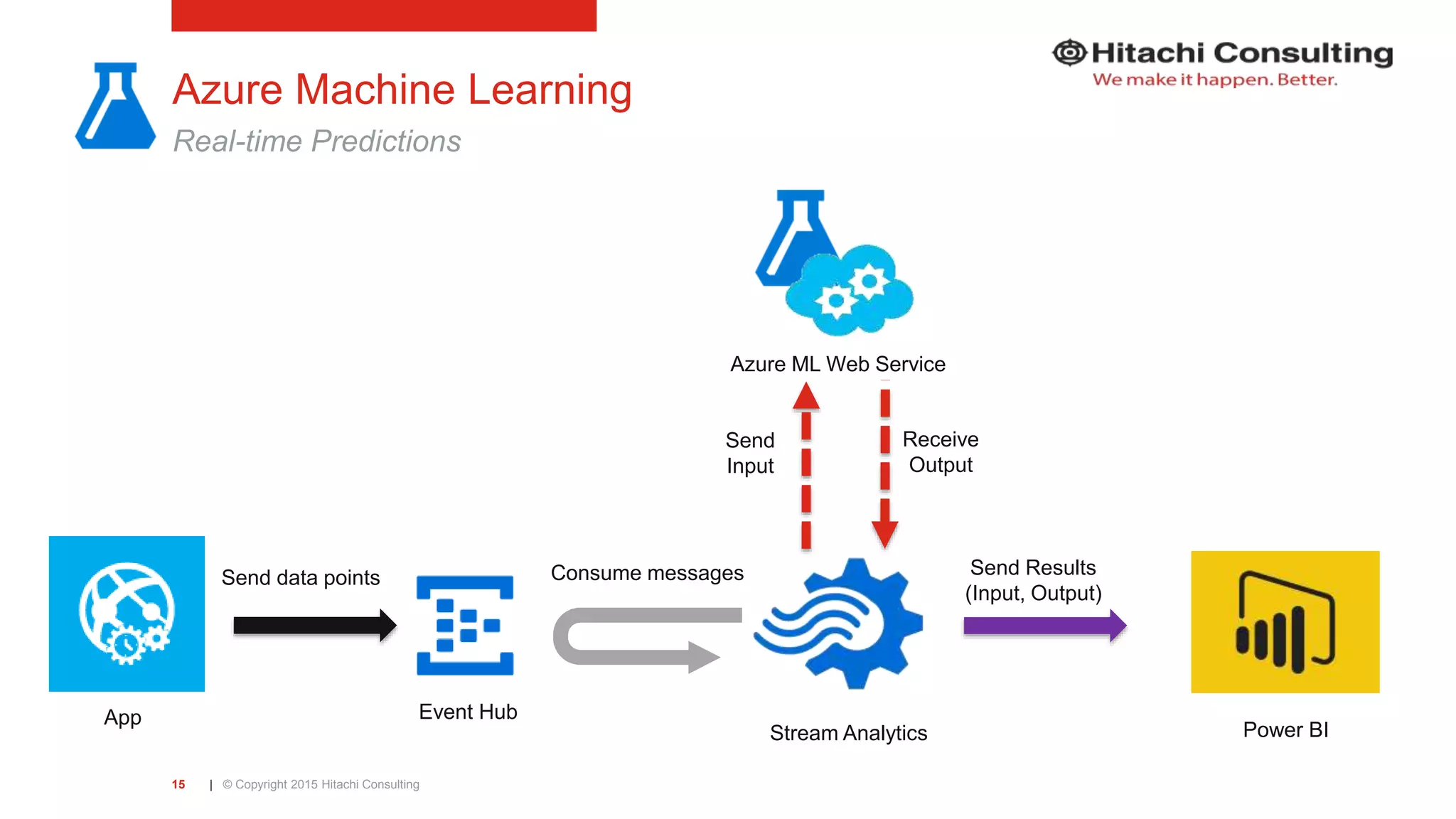 | © Copyright 2015 Hitachi Consulting15 Azure Machine Learning Real-time Predictions App Event Hub Stream Analytics Power BI Azure ML Web Service Send data points Consume messages Send Input Receive Output Send Results (Input, Output) 