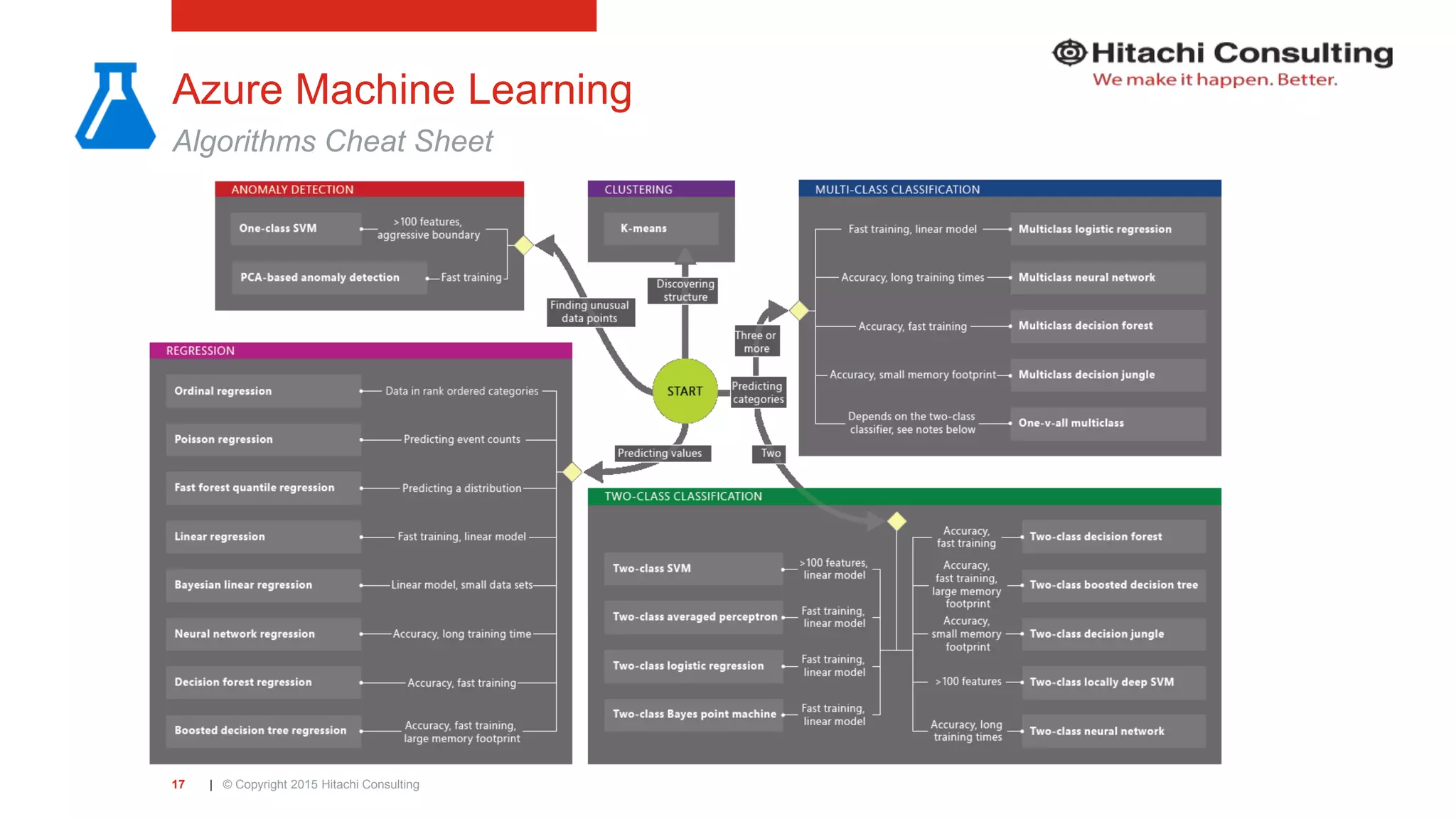 | © Copyright 2015 Hitachi Consulting17 Azure Machine Learning Algorithms Cheat Sheet 