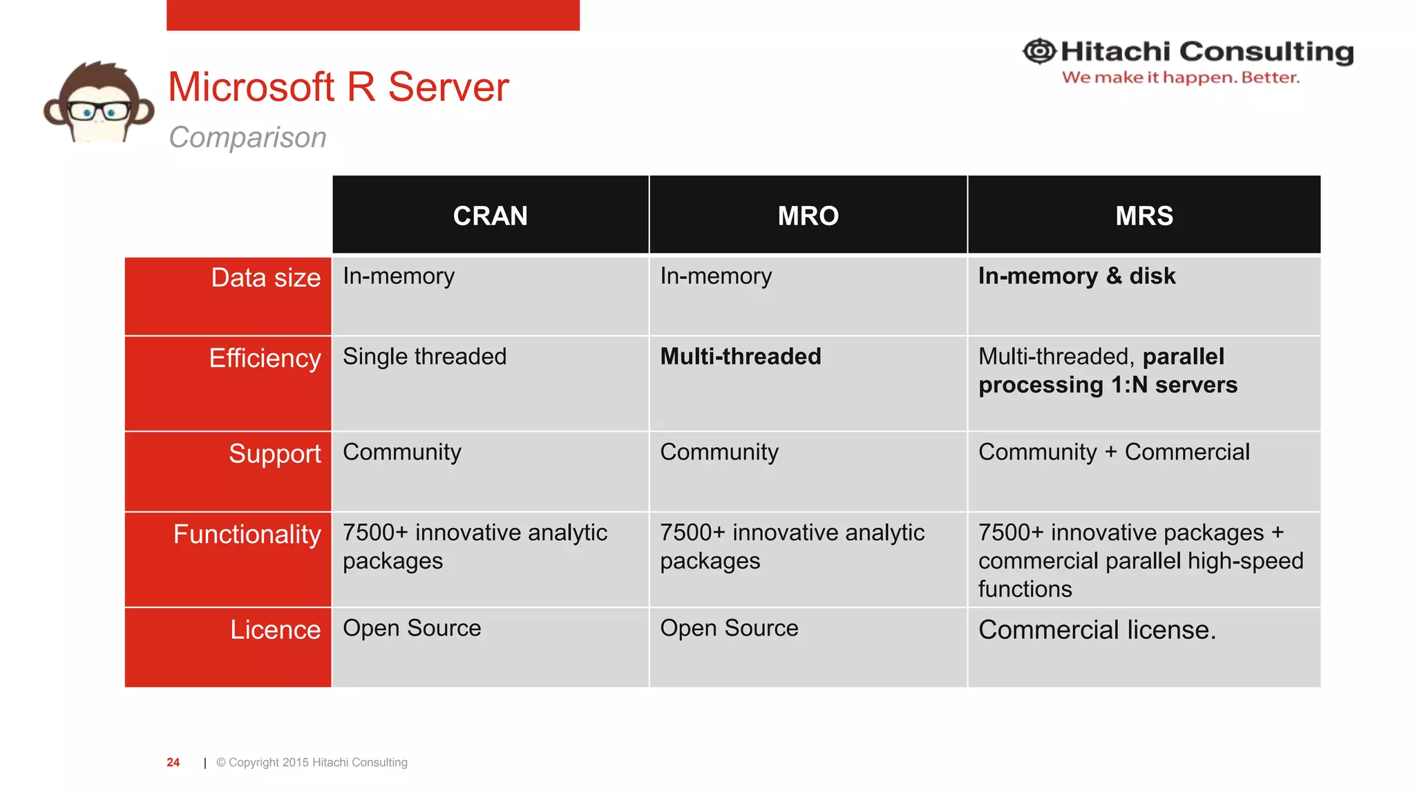 | © Copyright 2015 Hitachi Consulting24 Microsoft R Server Comparison CRAN MRO MRS Data size In-memory In-memory In-memory & disk Efficiency Single threaded Multi-threaded Multi-threaded, parallel processing 1:N servers Support Community Community Community + Commercial Functionality 7500+ innovative analytic packages 7500+ innovative analytic packages 7500+ innovative packages + commercial parallel high-speed functions Licence Open Source Open Source Commercial license. 
