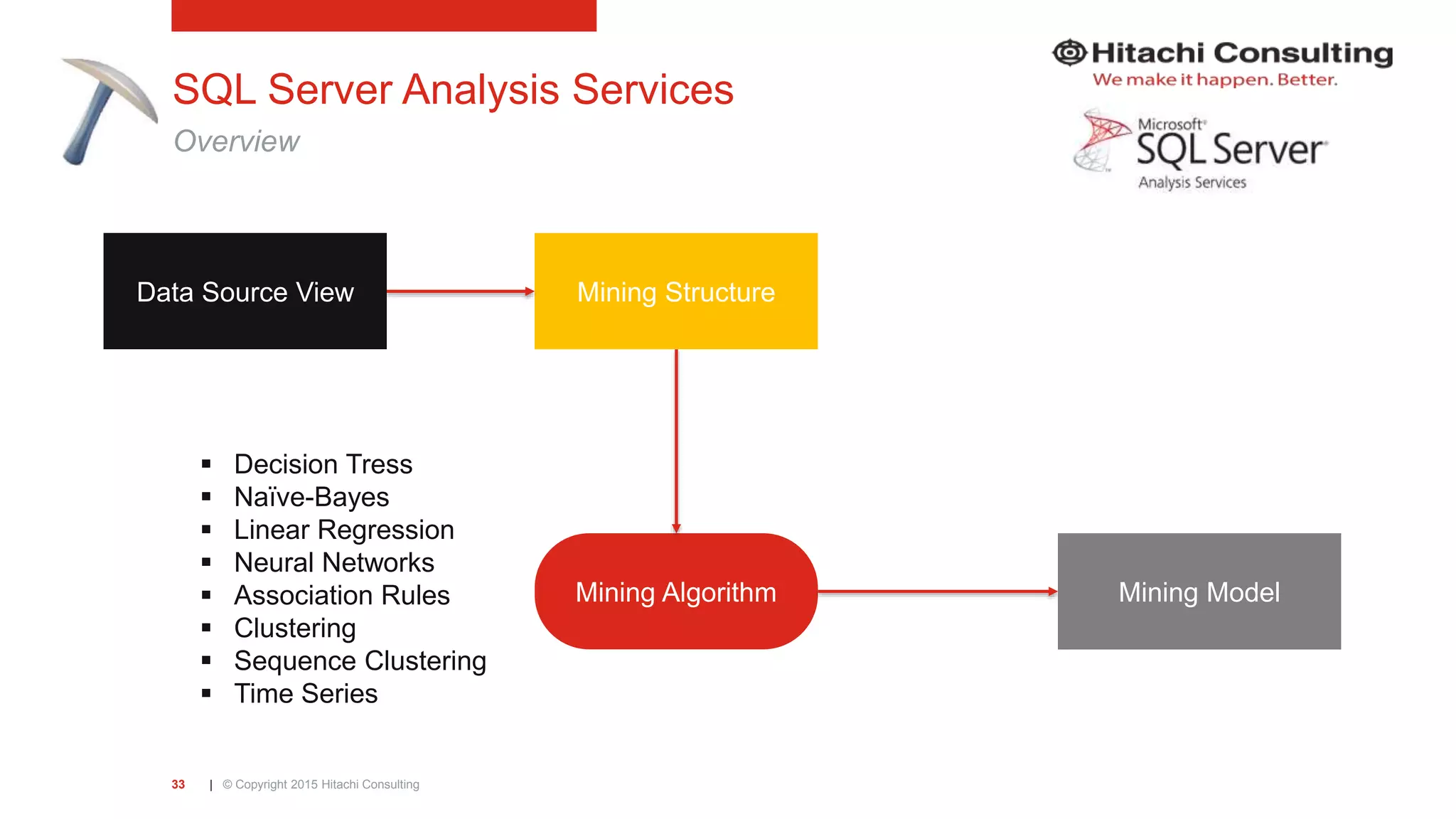 | © Copyright 2015 Hitachi Consulting33 SQL Server Analysis Services Overview Data Source View Mining Structure Mining Algorithm Mining Model  Decision Tress  Naïve-Bayes  Linear Regression  Neural Networks  Association Rules  Clustering  Sequence Clustering  Time Series 