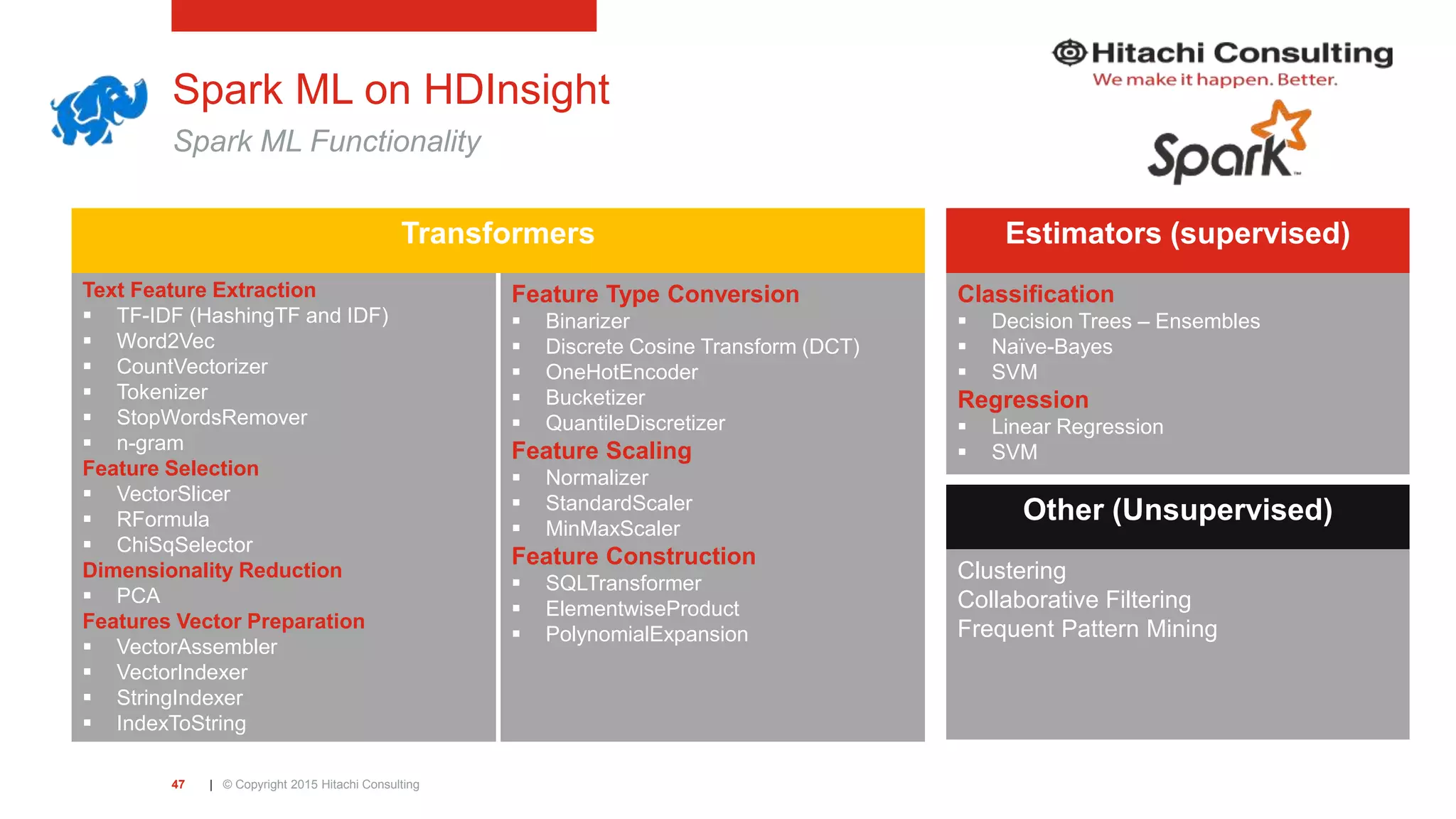 | © Copyright 2015 Hitachi Consulting47 Spark ML on HDInsight Spark ML Functionality Text Feature Extraction  TF-IDF (HashingTF and IDF)  Word2Vec  CountVectorizer  Tokenizer  StopWordsRemover  n-gram Feature Selection  VectorSlicer  RFormula  ChiSqSelector Dimensionality Reduction  PCA Features Vector Preparation  VectorAssembler  VectorIndexer  StringIndexer  IndexToString Transformers Feature Type Conversion  Binarizer  Discrete Cosine Transform (DCT)  OneHotEncoder  Bucketizer  QuantileDiscretizer Feature Scaling  Normalizer  StandardScaler  MinMaxScaler Feature Construction  SQLTransformer  ElementwiseProduct  PolynomialExpansion Estimators (supervised) Classification  Decision Trees – Ensembles  Naïve-Bayes  SVM Regression  Linear Regression  SVM Other (Unsupervised) Clustering Collaborative Filtering Frequent Pattern Mining 