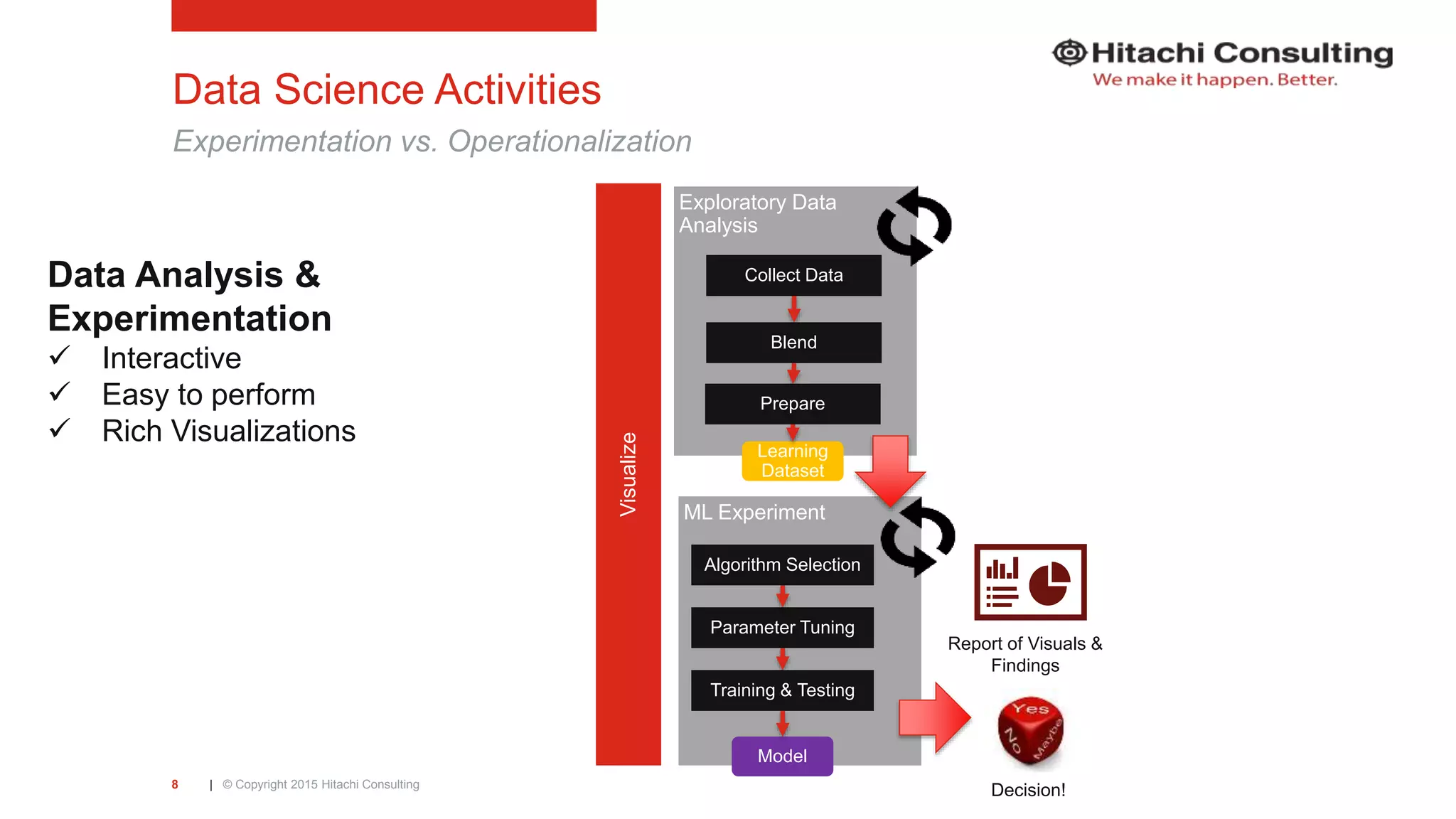| © Copyright 2015 Hitachi Consulting8 Exploratory Data Analysis Data Science Activities Experimentation vs. Operationalization Collect Data Blend Visualize Prepare ML Experiment Algorithm Selection Parameter Tuning Training & Testing Model Learning Dataset Report of Visuals & Findings Decision! Data Analysis & Experimentation  Interactive  Easy to perform  Rich Visualizations 