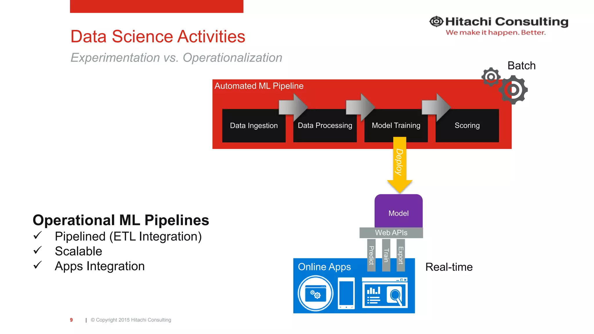 | © Copyright 2015 Hitachi Consulting9 Online Apps Automated ML Pipeline Data Science Activities Experimentation vs. Operationalization Model Data Ingestion Data Processing Model Training Scoring Deploy Web APIs Predict Train Export Batch Real-time Operational ML Pipelines  Pipelined (ETL Integration)  Scalable  Apps Integration 