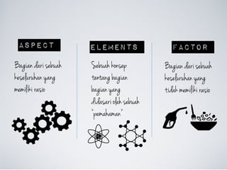 aspect elements factor
Bagian dari sebuah
keseluruhan yang
memiliki rasio
Sebuah konsep
tentang bagian
bagian yang
didasari oleh sebuah
pemahaman
Bagian dari sebuah
keseluruhan yang
tidak memiliki rasio
 