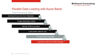 Microsoft Azure Batch | PPTX