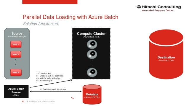 Microsoft Azure Batch