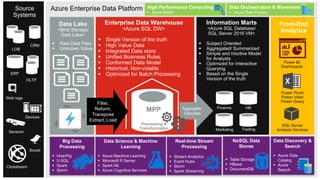 | © Copyright 2015 Hitachi Consulting17
Big Data
Processing
 Hive/Pig
 U-SQL
 Spark
 Storm
Real-time Stream
Processing
 Stream Analytics
 Event Hubs
 Storm
 Spark Streaming
Data Science & Machine
Learning
 Azure Machine Learning
 Microsoft R Server
 Spark ML
 Azure Cognitive Services
NoSQL Data
Stores
 Table Storage
 HBase
 DocumentDB
Aggregate/
Calculate
Data Discovery &
Search
 Azure Data
Catalog
 Azure
Search
Filter,
Reform,
Transpose
Extract, Load
Data Orchestration & Movement
 Azure Data Factory
High Performance Computing
 Azure Batch
 