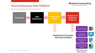 | © Copyright 2015 Hitachi Consulting21
Build Poof of Concepts
and Proof of Values
Azure Enterprise Data Platform
Business Agility & IT Governance
Data Lake
Data
Warehouse
Information
Marts
Analytical &
Reporting
Products
Import new data to
a sandbox area in
the mart
Build a show-case
Power Pivot Model
Delve into data lake
for exploratory data
analysis
Spin up an
experimental VM or
Azure Services
Data Analysts and
Data Scientists
 