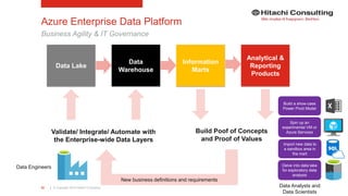 | © Copyright 2015 Hitachi Consulting22
Build Poof of Concepts
and Proof of Values
Azure Enterprise Data Platform
Business Agility & IT Governance
Data Lake
Data
Warehouse
Information
Marts
Analytical &
Reporting
Products
Validate/ Integrate/ Automate with
the Enterprise-wide Data Layers
New business definitions and requirements
Data Engineers
Import new data to
a sandbox area in
the mart
Build a show-case
Power Pivot Model
Delve into data lake
for exploratory data
analysis
Spin up an
experimental VM or
Azure Services
Data Analysts and
Data Scientists
 