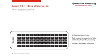 | © Copyright 2015 Hitachi Consulting35
Azure SQL Data Warehouse
MPP - Logical Overview
 60 Data Distribution Nodes
 Each node contains a portion of data
(distribution) for parallel processing
 Storage is de-coupled of compute
Storage
SQL
SQL
SQL
SQL
SQL
SQL
SQL
SQL
SQL
SQL
SQL
SQL
SQL
SQL
SQL
SQL
SQL
SQL
SQL
SQL
SQL
SQL
SQL
SQL
SQL
SQL
SQL
SQL
SQL
SQL
SQL
SQL
SQL
SQL
SQL
SQL
SQL
SQL
SQL
SQL
SQL
SQL
SQL
SQL
SQL
SQL
SQL
SQL
SQL
SQL
SQL
SQL
SQL
SQL
SQL
SQL
SQL
SQL
SQL
SQL
 