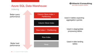 | © Copyright 2015 Hitachi Consulting44
Azure SQL Data Warehouse
Indexing
Column Store Index +
Partitioning
Column Store Index
Row Index + Partitioning
Row Index
Heap
Better query
performance
Better load
performance
Used in data landing
tables
Used in tables expecting
aggregation queries
Used in staging/data
processing tables
 