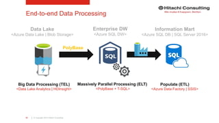 | © Copyright 2015 Hitachi Consulting51
End-to-end Data Processing
Data Lake
<Azure Data Lake | Blob Storage>
Enterprise DW
<Azure SQL DW>
Information Mart
<Azure SQL DB | SQL Server 2016>
Big Data Processing (TEL)
<Data Lake Analytics | HDInsight>
Massively Parallel Processing (ELT)
<PolyBase + T-SQL>
Populate (ETL)
<Azure Data Factory | SSIS>
PolyBase
 