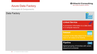 | © Copyright 2015 Hitachi Consulting54
Azure Data Factory
Concepts & Components
Data Factory
Linked Service
A connection information to a data store
or a compute resource
Dataset
A pointer to the data object to be used as
input or an output of an Activity
Pipeline
logical grouping of Activities with certain
sequence & schedule.
 