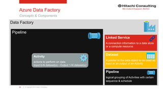 | © Copyright 2015 Hitachi Consulting55
Azure Data Factory
Concepts & Components
Data Factory
Pipeline
Linked Service
A connection information to a data store
or a compute resource
Dataset
A pointer to the data object to be used as
input or an output of an Activity
Pipeline
logical grouping of Activities with certain
sequence & schedule.
Activity
actions to perform on data.
Input 0-N dataset(s) - Output 1-N dataset(s)
 