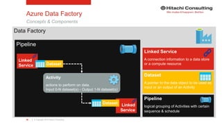 | © Copyright 2015 Hitachi Consulting56
Azure Data Factory
Concepts & Components
Data Factory
Pipeline
Linked Service
A connection information to a data store
or a compute resource
Dataset
A pointer to the data object to be used as
input or an output of an Activity
Pipeline
logical grouping of Activities with certain
sequence & schedule.
Activity
actions to perform on data.
Input 0-N dataset(s) - Output 1-N dataset(s)
Linked
Service Dataset
Linked
Service
Dataset
 