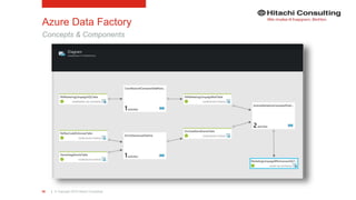 | © Copyright 2015 Hitachi Consulting58
Azure Data Factory
Concepts & Components
 