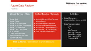 | © Copyright 2015 Hitachi Consulting59
Azure Data Factory
Features
Linked Service - Compute
 Azure HDInsight On-Demand
Azure Batch
 Azure Machine Learning
 Azure Data Lake Analytics
 Azure SQL DW (StoedProc)
 Azure SQL DB (StoedProc)
 SQL Server (StoredProc)
Activities
 Data Movement
(copy Data from Source to sink)
 Data Transformation
 Hive
 Pig
 MapReduce
 Machine Learning
 Stored Procedure
 Data Lake U-SQL
 Custom .NET
Linked Service – Data
 Azure Blob
 Azure Table
 Azure SQL Database
 Azure SQL Data Warehouse
 Azure DocumentDB
 Azure Data Lake Store
 SQL Server
 ODBC data sources
 Hadoop Distributed File
System (HDFS)
Data Gateway - Connect to an on-prem data source
 