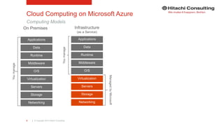 | © Copyright 2015 Hitachi Consulting6
Cloud Computing on Microsoft Azure
Computing Models
 