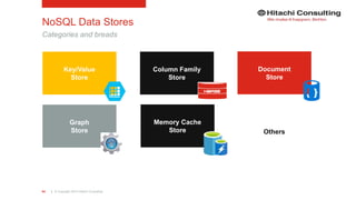 | © Copyright 2015 Hitachi Consulting64
NoSQL Data Stores
Categories and breads
Memory Cache
Store
Graph
Store
Column Family
Store
Key/Value
Store
Document
Store
Others
 