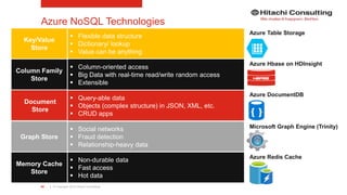 | © Copyright 2015 Hitachi Consulting65
Azure NoSQL Technologies
Memory Cache
Store
Document
Store
Graph Store
Column Family
Store
Key/Value
Store
 Flexible data structure
 Dictionary/ lookup
 Value can be anything
 Column-oriented access
 Big Data with real-time read/write random access
 Extensible
 Query-able data
 Objects (complex structure) in JSON, XML, etc.
 CRUD apps
 Social networks
 Fraud detection
 Relationship-heavy data
 Non-durable data
 Fast access
 Hot data
Azure Table Storage
Azure Hbase on HDInsight
Azure DocumentDB
Microsoft Graph Engine (Trinity)
Azure Redis Cache
 