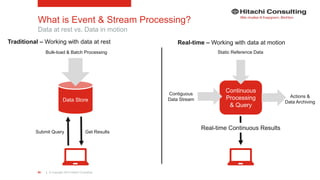 | © Copyright 2015 Hitachi Consulting69
What is Event & Stream Processing?
Data at rest vs. Data in motion
Traditional – Working with data at rest Real-time – Working with data at motion
Data Store
Bulk-load & Batch Processing
Submit Query Get Results
Continuous
Processing
& Query
Contiguous
Data Stream
Static Reference Data
Actions &
Data Archiving
Real-time Continuous Results
 