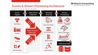 | © Copyright 2015 Hitachi Consulting74
Events & Stream Processing Architecture
Azure Tools & Technologies
Stream
Processing
Data Stream
Collection
Message
Queuing
Event
Triggers
Applications
Web and social
Devices
Sensors
Azure ML
Spark Streaming on
HDInsight
Storm on HDInsight
Reference Data
Apache Kafka
Azure Event Hub
Azure Service Bus
Azure Steam
Analytics
Azure IoT Hub
 