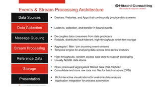 | © Copyright 2015 Hitachi Consulting76
Events & Stream Processing Architecture
 Devices, Websites, and Apps that continuously produce data streamsData Sources
 Listen to, collection, and transfer in-bound eventsData Collection
 De-couples data consumers from data producers
 Reliable, distributed fault-tolerant, high-throughputs short-tem storage
Message Queuing
 Aggregate / filter / join incoming event streams
 Temporal engine for analysing data across time-series windows
Stream Processing
 High throughputs, random access data store to support processing
 Usually NoSQL data stores
Reference Data
 Store processed/ aggregated/ filtered data (SQL/NoSQL)
 Consolidate and store raw data into files for batch analysis (DFS)
Storage
 Rich interactive visualizations for real-time data analysis
 Application integration for process automation
Presentation
 