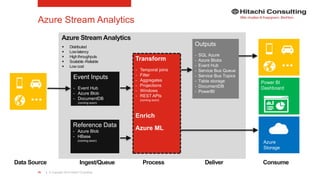 | © Copyright 2015 Hitachi Consulting78
Azure Stream Analytics
Data Source Ingest/Queue Process ConsumeDeliver
Event Inputs
- Event Hub
- Azure Blob
- DocumentDB
(coming soon)
Transform
- Temporal joins
- Filter
- Aggregates
- Projections
- Windows
- REST APIs
(coming soon)
Enrich
Azure ML
Outputs
- SQL Azure
- Azure Blobs
- Event Hub
- Service Bus Queue
- Service Bus Topics
- Table storage
- DocumentDB
- PowerBI
Azure
Storage
 Distributed
 Lowlatency
 Highthroughputs
 Scalable-Reliable
 Lowcost
Azure Stream Analytics
Reference Data
- Azure Blob
- HBase
(coming soon)
Power BI
Dashboard
 