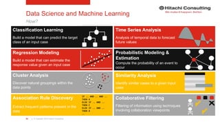 | © Copyright 2015 Hitachi Consulting85
Data Science and Machine Learning
How?
Classification Learning
Build a model that can predict the target
class of an input case
Cluster Analysis
Discover natural groupings within the
data points
Association Rule Discovery
Extract frequent patterns present in the
data
Regression Modeling
Build a model that can estimate the
response value given an input case
Time Series Analysis
Analysis of temporal data to forecast
future values
Probabilistic Modeling &
Estimation
Compute the probability of an event to
occur
Similarity Analysis
Identify similar cases to a given input
case
Collaborative Filtering
Filtering of information using techniques
involving collaboration viewpoints
IF .. AND .. AND ..
THEN A
ELSE IF .. AND ..
THEN C
ELSE IF .. AND ..
THEN B
..
..
ELSE C
 
