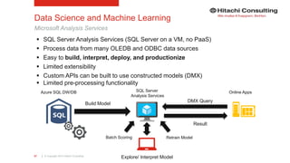 | © Copyright 2015 Hitachi Consulting87
Data Science and Machine Learning
Microsoft Analysis Services
 SQL Server Analysis Services (SQL Server on a VM, no PaaS)
 Process data from many OLEDB and ODBC data sources
 Easy to build, interpret, deploy, and productionize
 Limited extensibility
 Custom APIs can be built to use constructed models (DMX)
 Limited pre-processing functionality
Azure SQL DW/DB SQL Server
Analysis Services
Online Apps
Build Model
Result
Explore/ Interpret Model
DMX Query
Batch Scoring Retrain Model
 