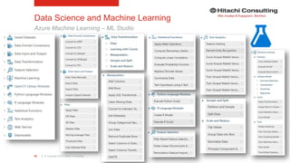 | © Copyright 2015 Hitachi Consulting95
Data Science and Machine Learning
Azure Machine Learning – ML Studio
 