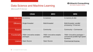| © Copyright 2015 Hitachi Consulting99
Data Science and Machine Learning
Microsoft R Server
CRAN MRO MRS
Data size In-memory In-memory In-memory & disk
Efficiency Single threaded Multi-threaded Multi-threaded, parallel
processing 1:N servers
Support Community Community Community + Commercial
Functionality 7500+ innovative analytic
packages
7500+ innovative analytic
packages
7500+ innovative packages +
commercial parallel high-speed
functions
Licence Open Source Open Source Commercial license.
 