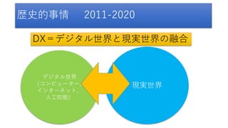 歴史的事情 2011-2020
デジタル世界
（コンピューター、
インターネット、
人工知能）
現実世界
DX＝デジタル世界と現実世界の融合
 