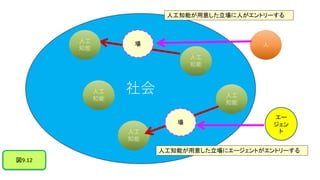 社会
人工
知能
人工
知能
人工
知能
人工
知能
人工
知能
場
人工知能が用意した立場に人がエントリーする
人
場
人工知能が用意した立場にエージェントがエントリーする
エー
ジェン
ト
図9.12
 