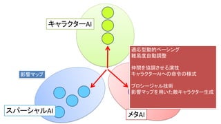 キャラクターAI
スパーシャルAI
メタAI
適応型動的ペーシング
難易度自動調整
仲間を協調させる演技
キャラクターAIへの命令の様式
プロシージャル技術
影響マップを用いた敵キャラクター生成
影響マップ
 