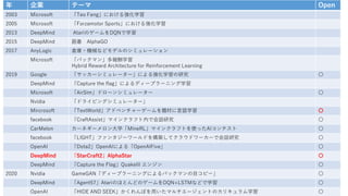 年 企業 テーマ Open
2003 Microsoft 「Teo Feng」における強化学習
2005 Microsoft 「Forzamotor Sports」における強化学習
2013 DeepMind AtariのゲームをDQNで学習
2015 DeepMind 囲碁 AlphaGO
2017 AnyLogic 倉庫・機械などモデルのシミュレーション
Microsoft 「パックマン」多報酬学習
Hybrid Reward Architecture for Reinforcement Learning
2019 Google 「サッカーシミュレーター」による強化学習の研究 〇
DeepMind 「Capture the flag」によるディープラーニング学習
Microsoft 「AirSim」ドローンシミュレーター 〇
Nvidia 「ドライビングシミュレーター」
Mircrosoft 「TextWorld」アドベンチャーゲームを題材に言語学習 〇
facebook 「CraftAssist」マインクラフト内で会話研究 〇
CarMelon カーネギーメロン大学「MineRL」マインクラフトを使ったAIコンテスト 〇
facebook 「LIGHT」ファンタジーワールドを構築してクラウドワーカーで会話研究 〇
OpenAI 「Dota2」OpenAIによる「OpenAIFive」 〇
DeepMind 「StarCraft2」AlphaStar 〇
DeepMind 「Capture the Flag」QuakeIII エンジン 〇
2020 Nvidia GameGAN「ディープラーニングによるパックマンの目コピー」 〇
DeepMind 「Agent57」AtariのほとんどのゲームをDQN+LSTMなどで学習 〇
OpenAI 「HIDE AND SEEK」かくれんぼを用いたマルチエージェントのカリキュラム学習 〇
 