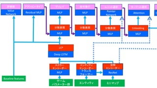 評価値
Value
Network
Baseline features
アクション・タイプ ディレイ ユニット選択
命令発行 ターゲット選択
Residual MLP MLP MLP Pointer
Network
Attention D
分散表現
MLP
分散表現
MLP
分散表現
MLP
Embedding
MLP
コア
Deep LSTM
スカラー
エンコーダー
MLP
エンティティ
エンコーダー
トランス
フォーマー
空間
エンコーダー
ResNet
ゲーム
パラメーター群
エンティティ ミニマップ
 