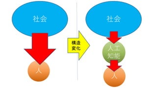 人工
知能
人
社会
人
社会
構造
変化
 