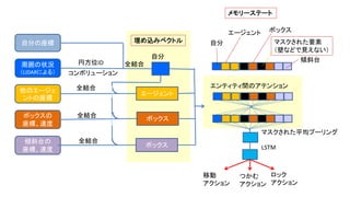 自分の座標
周囲の状況
（LIDARによる）
他のエージェ
ントの座標
ボックスの
座標、速度
傾斜台の
座標、速度
全結合
全結合
全結合
自分
コンボリューション
円方位ID 全結合
エージェント
埋め込みベクトル
ボックス
ボックス
マスクされた平均プーリング
エンティティ間のアテンション
マスクされた要素
（壁などで見えない）
LSTM
移動
アクション
つかむ
アクション
ロック
アクション
自分
エージェント ボックス
傾斜台
メモリーステート
 