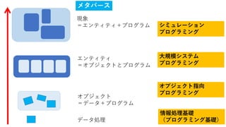 データ処理
オブジェクト
＝データ＋プログラム
エンティティ
＝オブジェクトとプログラム
現象
＝エンティティ＋プログラム
メタバース
情報処理基礎
（プログラミング基礎）
オブジェクト指向
プログラミング
大規模システム
プログラミング
シミュレーション
プログラミング
 